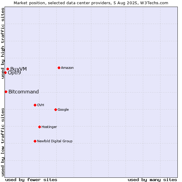 Market position of BuyVM vs. Bitcommand vs. Opti9
