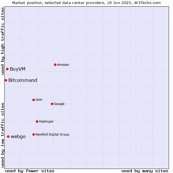 Market position of webgo vs. BuyVM vs. Bitcommand