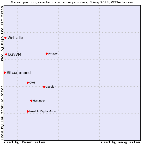 Market position of BuyVM vs. Webzilla vs. Bitcommand