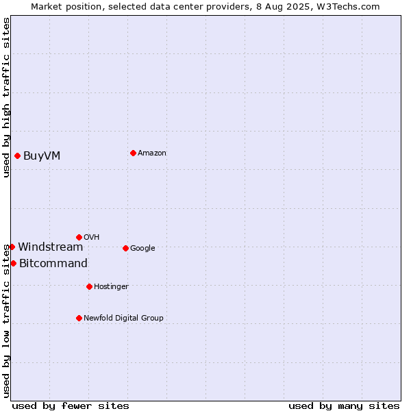 Market position of BuyVM vs. Bitcommand vs. Windstream
