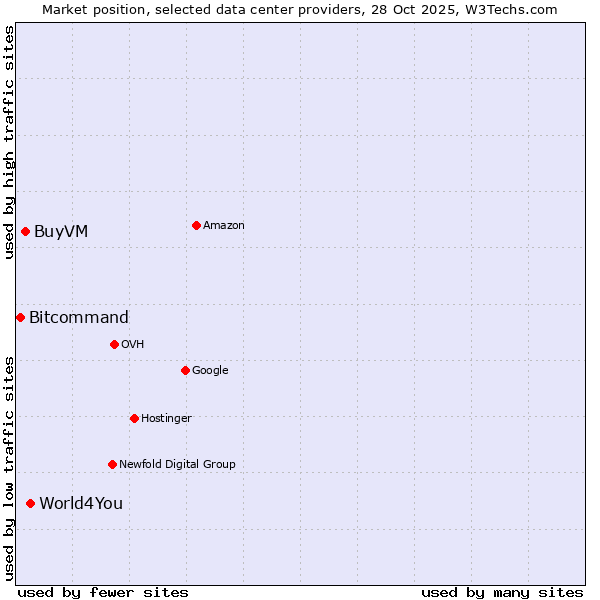 Market position of World4You vs. BuyVM vs. Bitcommand