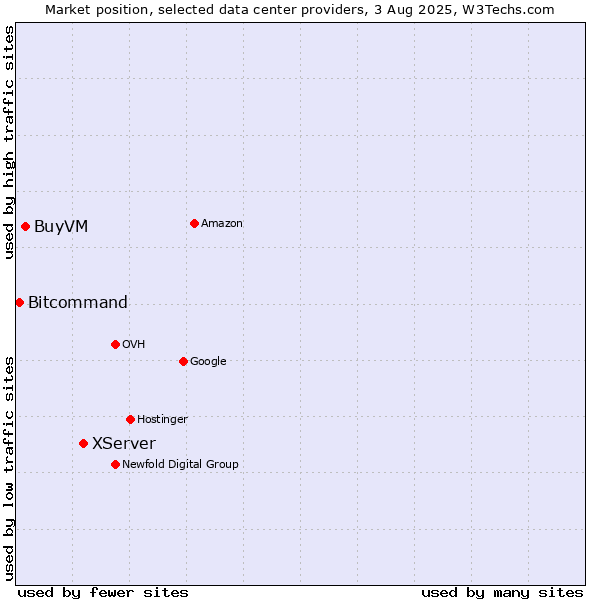 Market position of XServer vs. BuyVM vs. Bitcommand