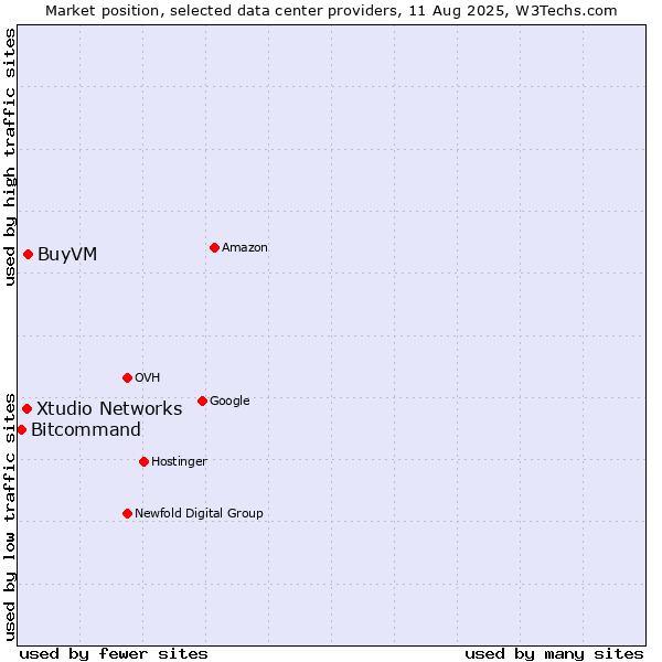 Market position of BuyVM vs. Xtudio Networks vs. Bitcommand