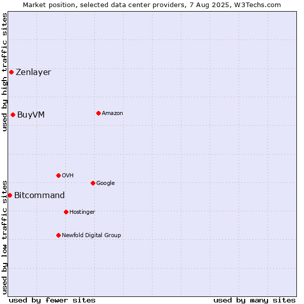 Market position of BuyVM vs. Zenlayer vs. Bitcommand
