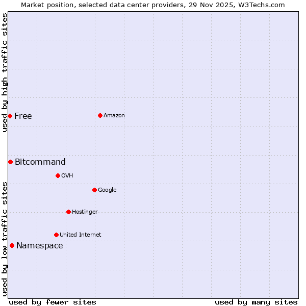Market position of Namespace vs. Bitcommand vs. Free