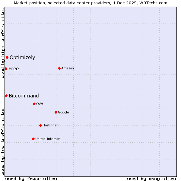 Market position of Optimizely vs. Bitcommand vs. Free