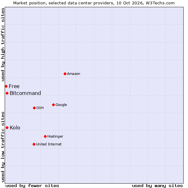 Market position of Kolo vs. Bitcommand vs. Free
