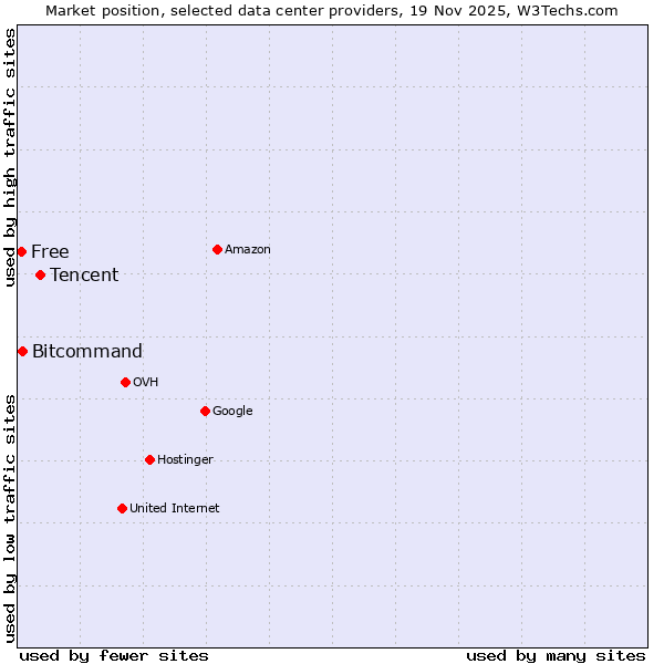 Market position of Tencent vs. Bitcommand vs. Free
