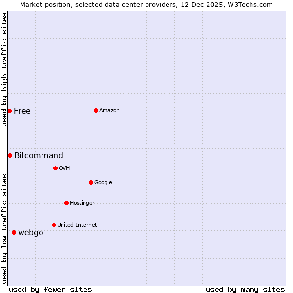 Market position of webgo vs. Bitcommand vs. Free