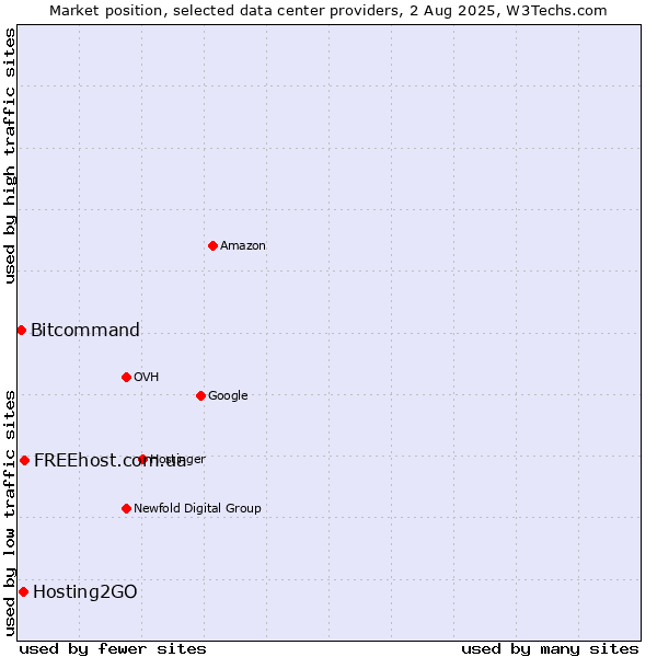 Market position of FREEhost.com.ua vs. Hosting2GO vs. Bitcommand