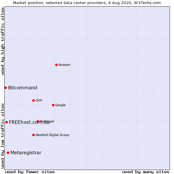 Market position of Metaregistrar vs. FREEhost.com.ua vs. Bitcommand