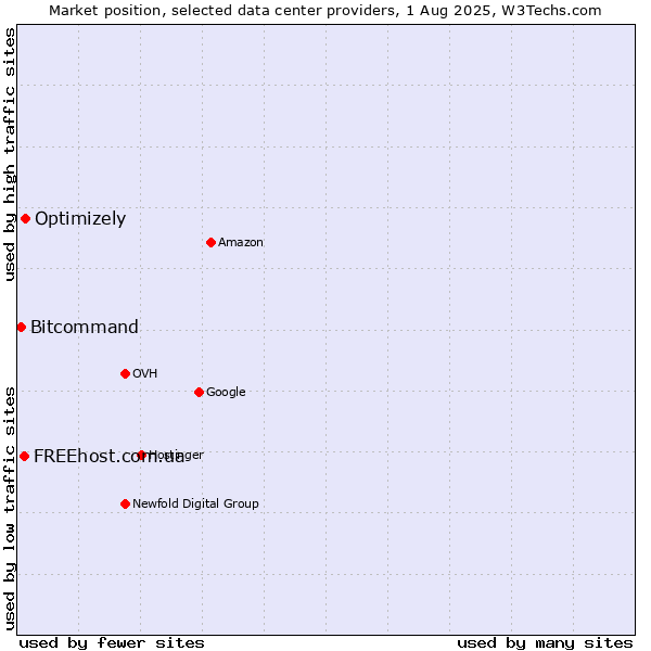 Market position of Optimizely vs. FREEhost.com.ua vs. Bitcommand