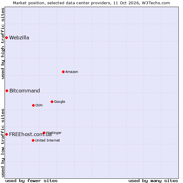 Market position of Bitcommand vs. FREEhost.com.ua vs. Webzilla