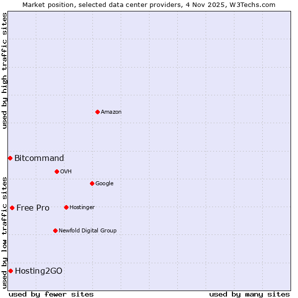 Market position of Free Pro vs. Hosting2GO vs. Bitcommand