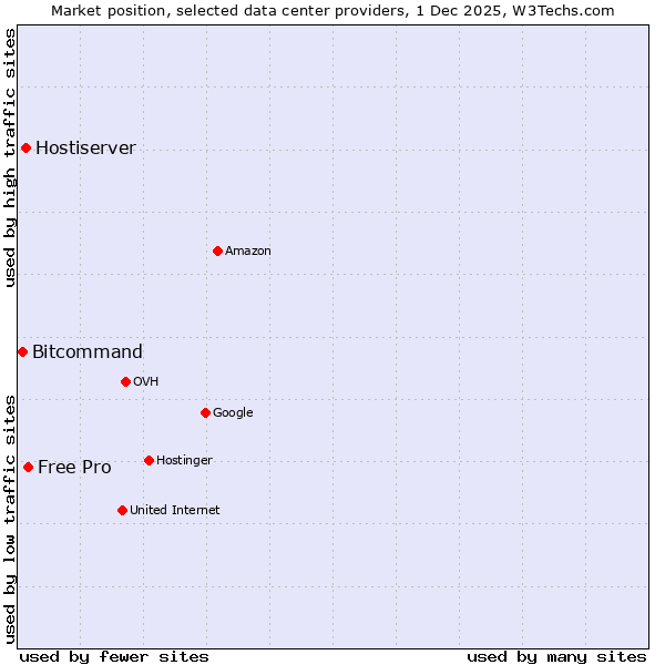 Market position of Free Pro vs. Hostiserver vs. Bitcommand
