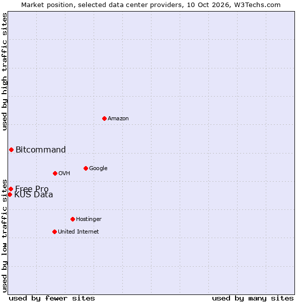 Market position of Bitcommand vs. Free Pro vs. KÜS Data