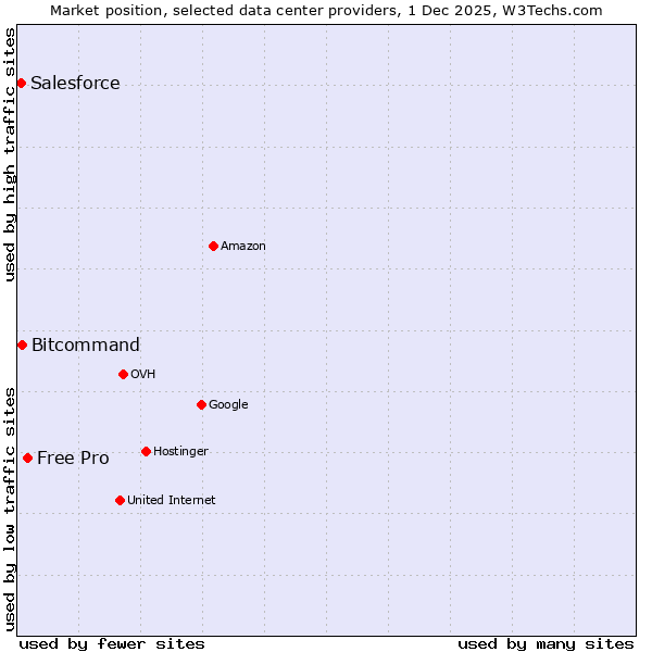 Market position of Free Pro vs. Bitcommand vs. Salesforce
