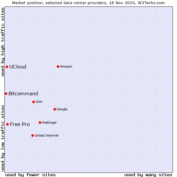 Market position of Free Pro vs. UCloud vs. Bitcommand