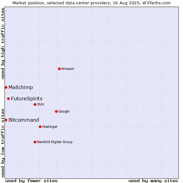 Market position of FutureSpirits vs. Bitcommand vs. Mailchimp