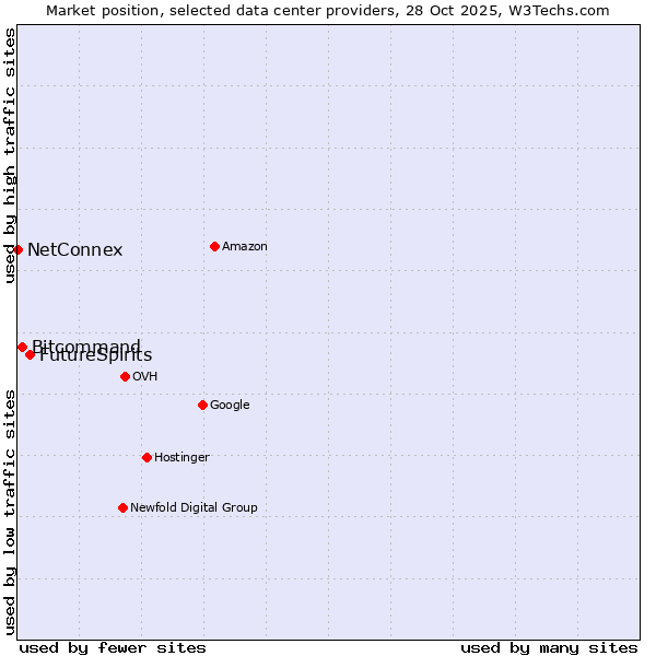 Market position of FutureSpirits vs. Bitcommand vs. NetConnex