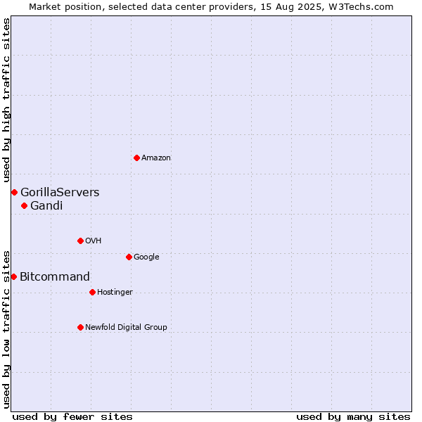 Market position of Gandi vs. GorillaServers vs. Bitcommand