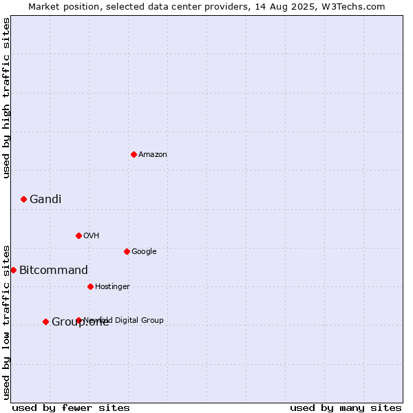 Market position of Group.one vs. Gandi vs. Bitcommand