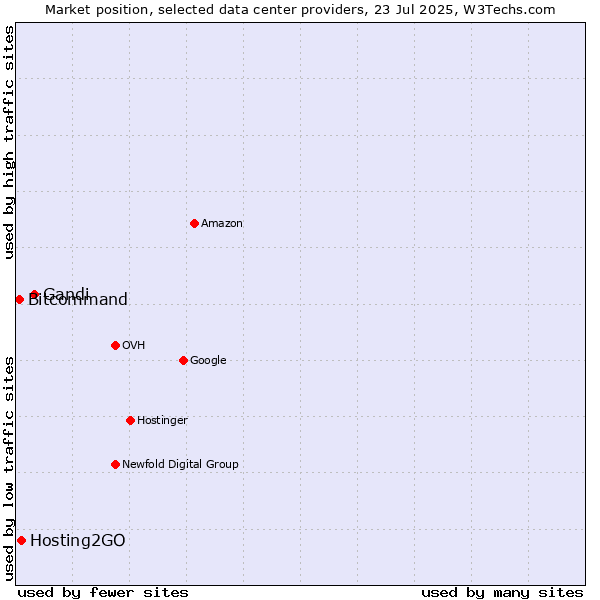 Market position of Gandi vs. Hosting2GO vs. Bitcommand