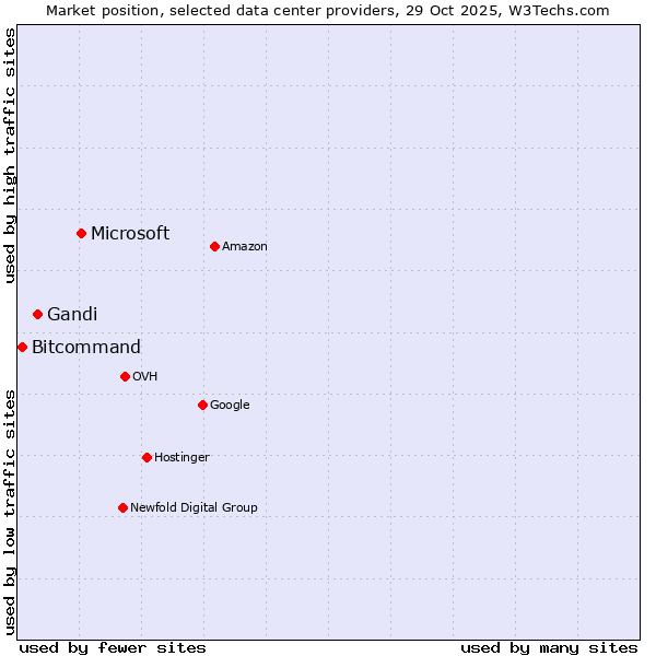 Market position of Microsoft vs. Gandi vs. Bitcommand