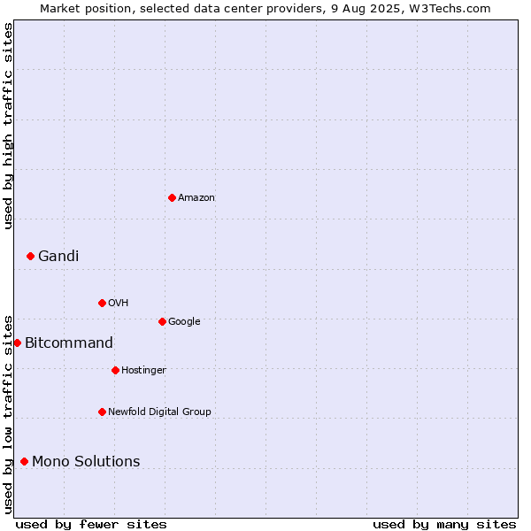 Market position of Gandi vs. Mono Solutions vs. Bitcommand