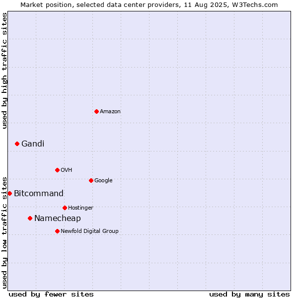 Market position of Namecheap vs. Gandi vs. Bitcommand