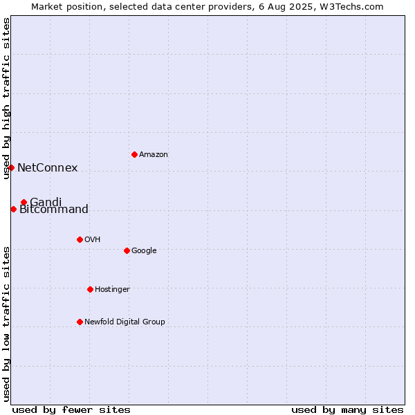 Market position of Gandi vs. Bitcommand vs. NetConnex