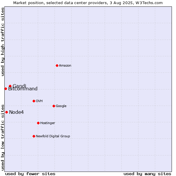 Market position of Gandi vs. Node4 vs. Bitcommand