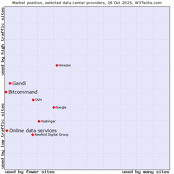 Market position of Gandi vs. Online data services vs. Bitcommand