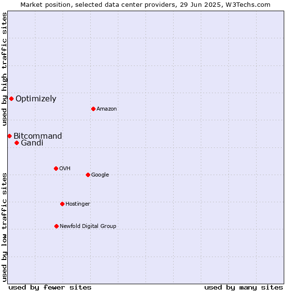 Market position of Gandi vs. Optimizely vs. Bitcommand