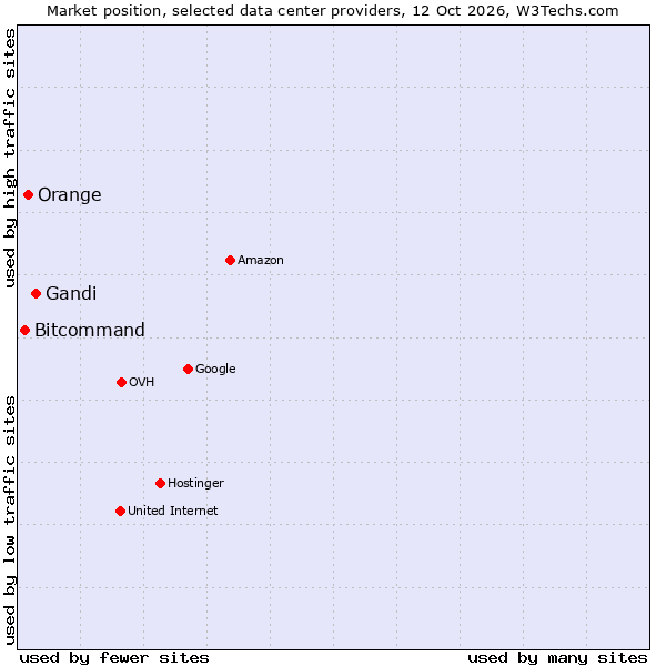 Market position of Gandi vs. Orange vs. Bitcommand
