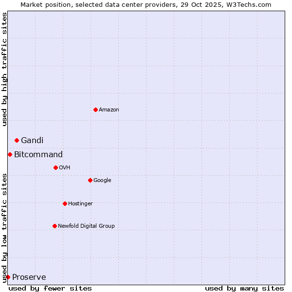 Market position of Gandi vs. Bitcommand vs. Proserve