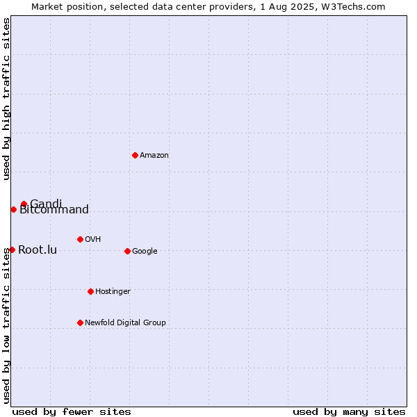 Market position of Gandi vs. Bitcommand vs. Root.lu