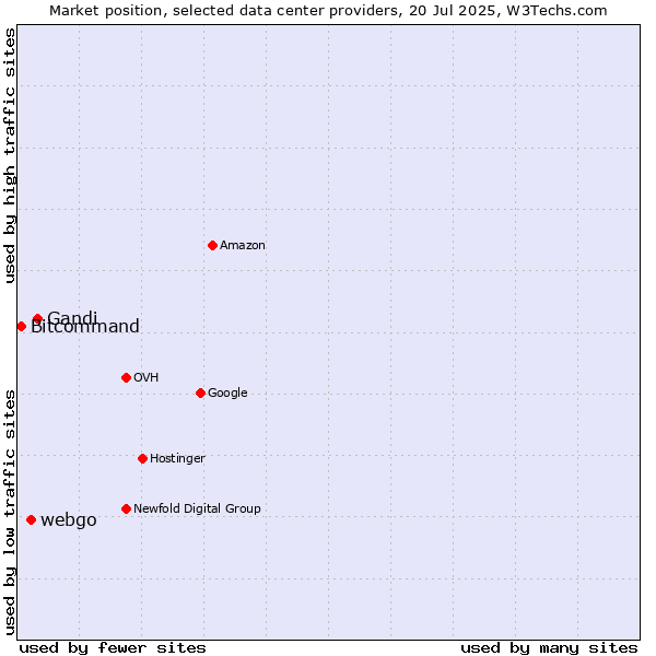 Market position of Gandi vs. webgo vs. Bitcommand