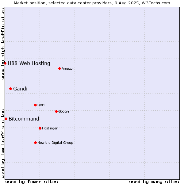 Market position of Gandi vs. Bitcommand vs. H88 Web Hosting
