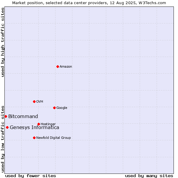Market position of Genesys Informatica vs. Bitcommand