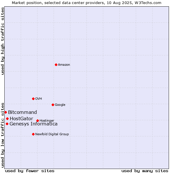 Market position of HostGator vs. Genesys Informatica vs. Bitcommand