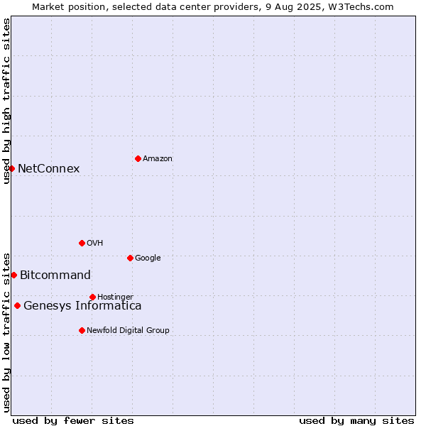 Market position of Genesys Informatica vs. Bitcommand vs. NetConnex