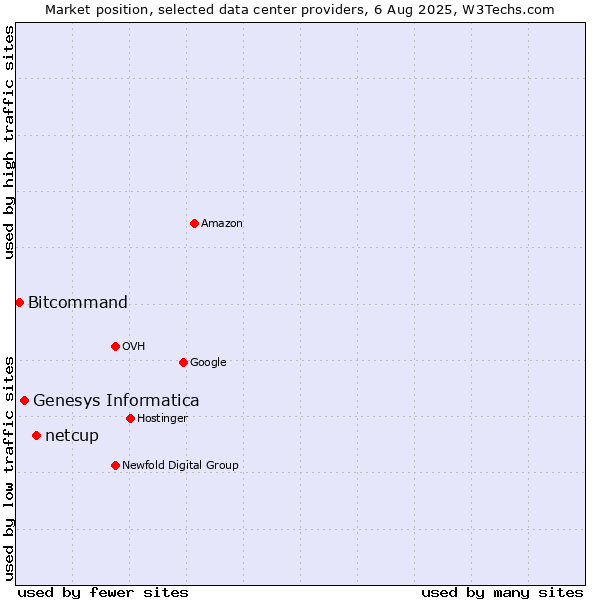Market position of netcup vs. Genesys Informatica vs. Bitcommand