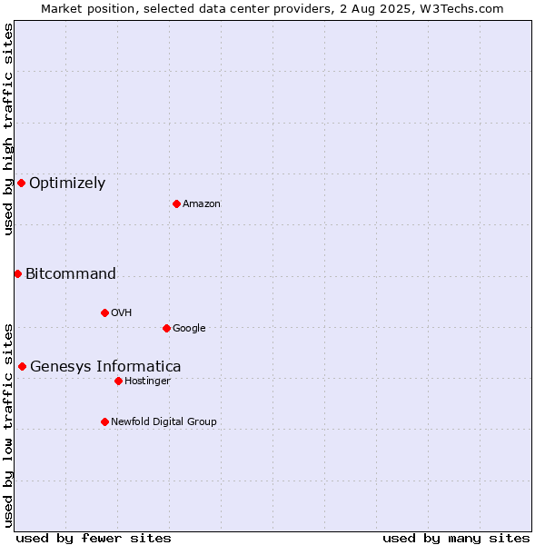 Market position of Genesys Informatica vs. Optimizely vs. Bitcommand