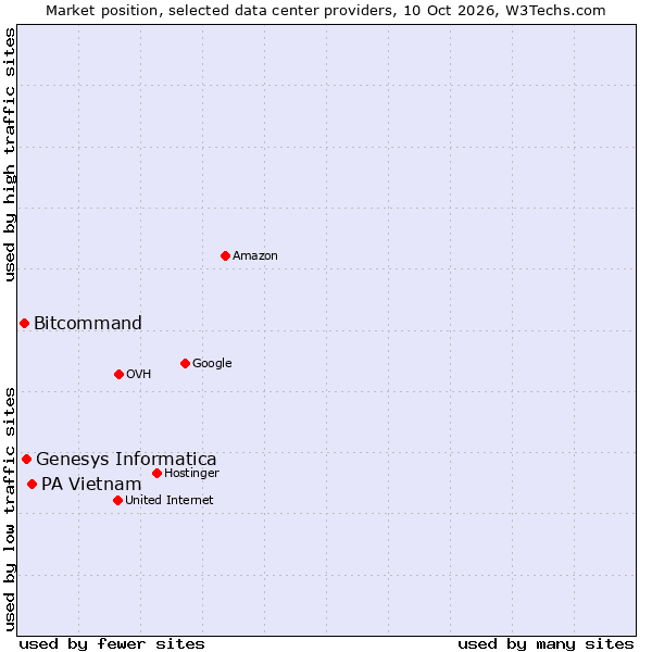 Market position of PA Vietnam vs. Genesys Informatica vs. Bitcommand