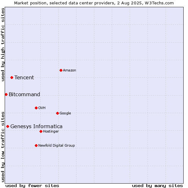 Market position of Tencent vs. Genesys Informatica vs. Bitcommand