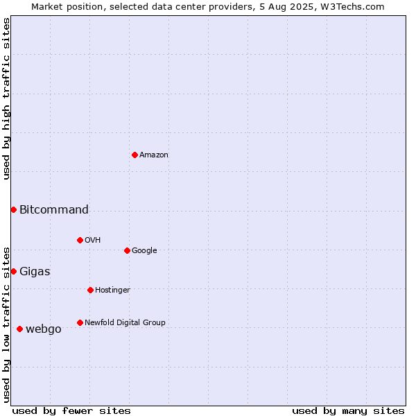 Market position of webgo vs. Bitcommand vs. Gigas