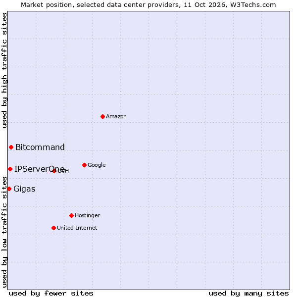 Market position of Bitcommand vs. IPServerOne vs. Gigas