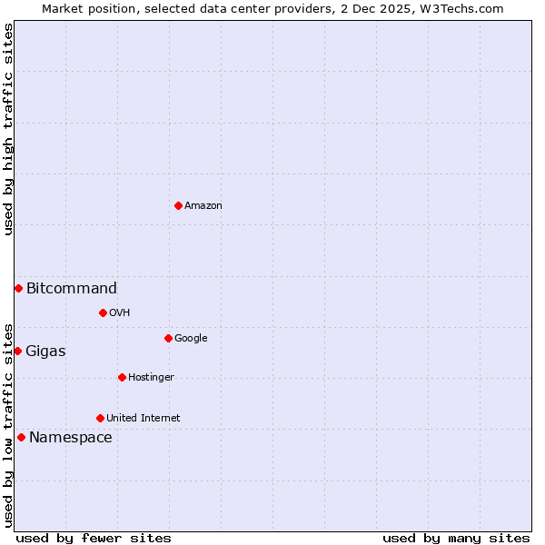 Market position of Namespace vs. Bitcommand vs. Gigas