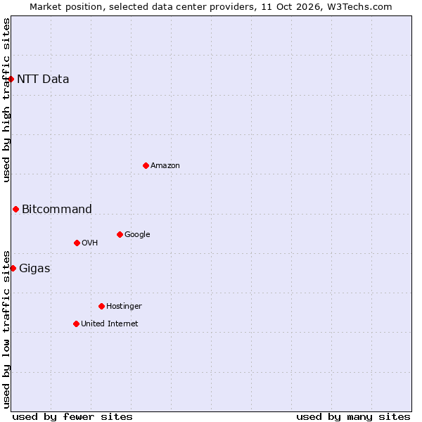 Market position of Bitcommand vs. Gigas vs. NTT Data